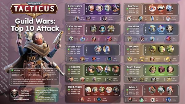 Guild War Top 10 Attack Teams preview