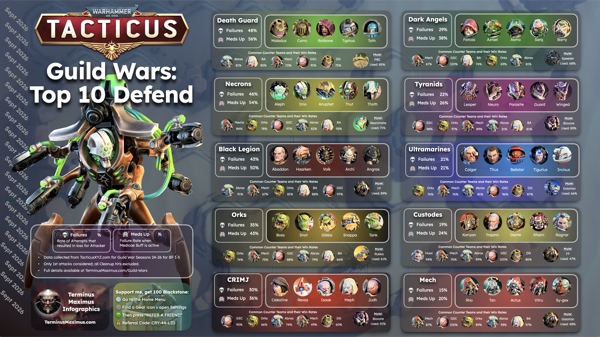 Guild War Top 10 Defend Teams preview