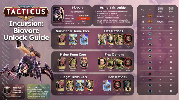 Biovore Incursion Guide preview